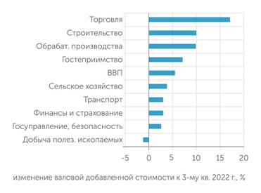 Росстат Отрасли-лидеры и аутсайдеры роста в третьем квартале 2023 г.