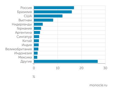 Curator ГЕОГРАФИЯ ИСТОЧНИКОВ DDoS-АТАК В 2025 ГОДУ