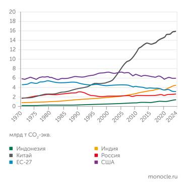 Crippa, M., Guizzardi, D., Pagani, F., Banja, M., Muntean, M. et al., GHG emissions of all world countries - 2025 Report, p. 17 ВЫБРОСЫ ПАРНИКОВЫХ ГАЗОВ ИХ МИРОВЫМИ ТОП-ЭМИТЕНТАМИ В 1970–2024 ГОДЫ