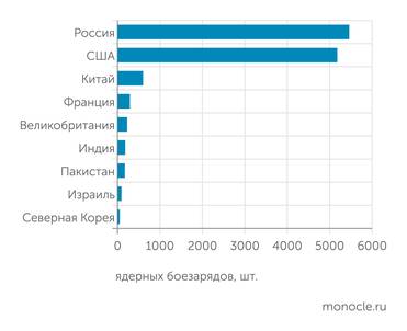 SIPRI, 2025 Мировые запасы ядерного оружия, шт (всего)
