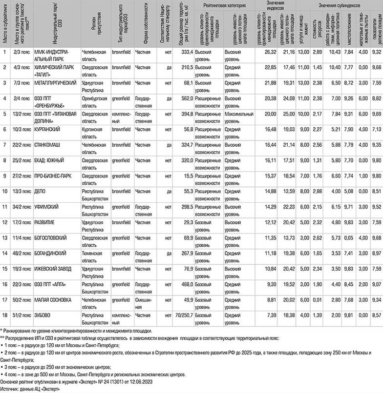  Субрейтинг инвестиционной привлекательности индустриальных парков и особых экономических зон Урала и Западной Сибири по итогам 2022 года*