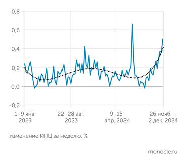 Росстат Маховик инфляции на потребительском рынке продолжает раскручиваться