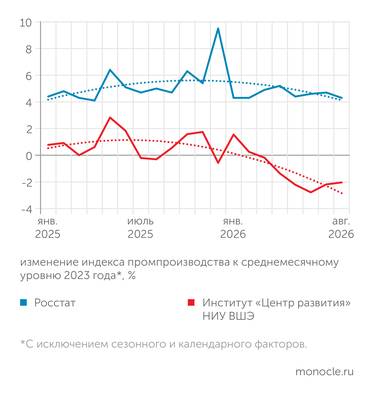 Росстат, расчеты  «Монокля» по данным Института «Центр развития» НИУ ВШЭ РОССТАТ НАКОНЕЦ-ТО «ЗАМЕТИЛ» ПЕРЕХОД РОССИЙСКОЙ ПРОМЫШЛЕННОСТИ ОТ СТАГНАЦИИ К СПАДУ