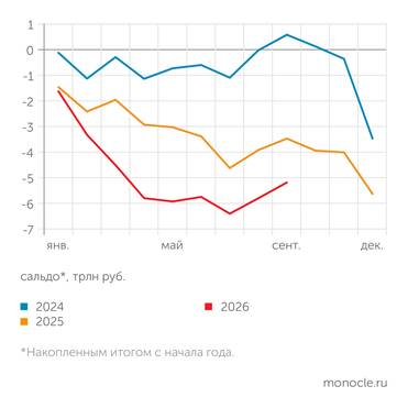 Минфин В СЕНТЯБРЕ 2026 ГОДА ФЕДЕРАЛЬНЫЙ БЮДЖЕТ БЫЛ СВЕДЕН С ПРОФИЦИТОМ ВТОРОЙ МЕСЯЦ ПОДРЯД