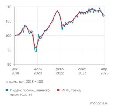 расчеты В.Бессонова (Центр развития НИУ ВШЭ) С начала 2025 года сформировался нисходящий тренд индекса промышленного производства