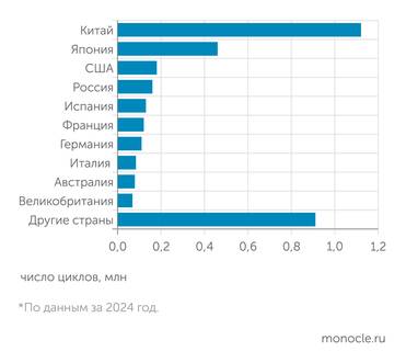ICMART ЧИСЛО ЦИКЛОВ ЭКО В РАЗНЫХ СТРАНАХ МИРА*