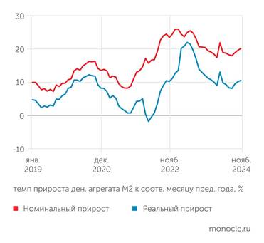 расчеты "Монокля" по данным Банка России и Росстата В сентябре-ноябре 2024 года наблюдается последовательное ускорение роста денежной массы
