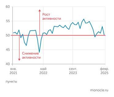S&P Global Индекс деловой активности S&P GLobal PMI в феврале 2025 года резко снизился после январского взлета