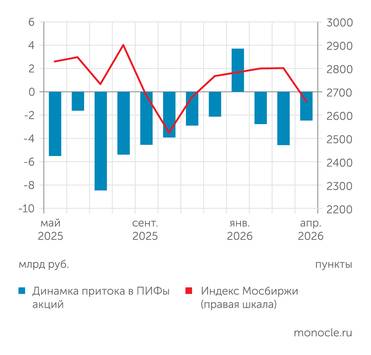 Investfunds.ru, Finam.ru РЫНОК АКЦИЙ НЕ РАСТЕТ, ДЕНЬГИ ИЗ ФОНДОВ АКЦИЙ УТЕКАЮТ