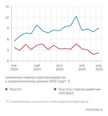 Росстат, расчеты "Монокля" по данным Института "Центр развития" НИУ ВШЭ В условиях сильных структурных сдвигов Росстат серьезно завышает динамику промышленного производства
