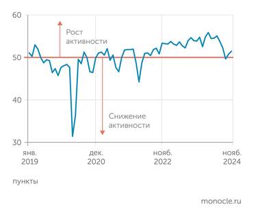 S&P Global Индекс деловой активности S&P GLobal PMI для обрабатывающих отраслей в ноябре 2024 года снова вырос