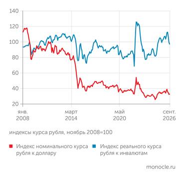 расчеты «Монокля» по данным Банка России ЗА ИЮЛЬ-СЕНТЯБРЬ 2026 ГОДА РУБЛЬ ПОДЕШЕВЕЛ ПОЧТИ НА 14% К КОРЗИНЕ ВАЛЮТ ТОРГОВЫХ ПАРТНЕРОВ