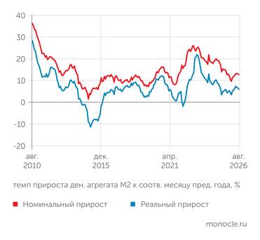 расчеты «Монокля» по данным Банка России и Росстата В ТРЕТЬЕМ КВАРТАЛЕ 2026 ГОДА РОСТ ДЕНЕЖНОЙ МАССЫ НАЧАЛ ЗАМЕДЛЯТЬСЯ