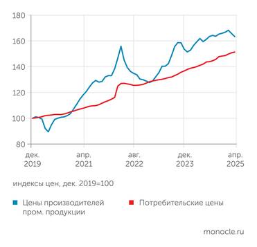 расчеты "Монокля" по данным Росстата Разрыв между индексами цен производителей промышленной продукции и потребительских цен сокращается