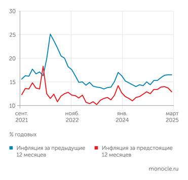 Банк России В марте 2025 года оценки текущей инфляции домохозяйствами стабилизировались, а инфляционные ожидания резко снизились