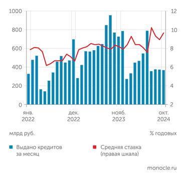 Банк России Сворачивание льготной ипотеки привело к стагнации объема выдач