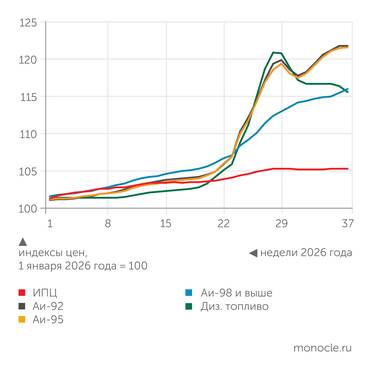 расчеты «Монокля» по данным Росстата РОСТ ЦЕН НА МОТОРНОЕ ТОПЛИВО ОТНОСИТЕЛЬНО ИНФЛЯЦИИ В 2026 ГОДУ