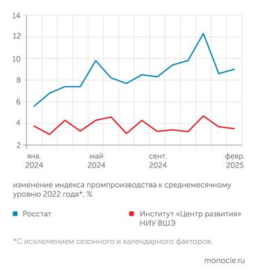 Росстат, расчеты "Монокля" по данным Института "Центр развития" НИУ ВШЭ В условиях сильных структурных сдвигов Росстат серьезно завышает динамику промышленного производства