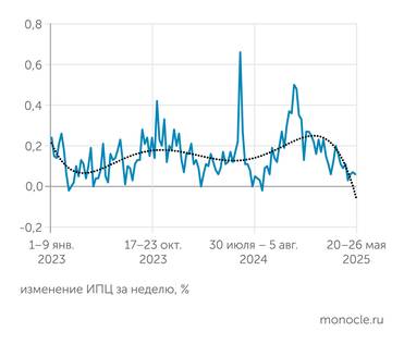 Росстат В апреле-мае 2025 года инфляция на потребительском рынке  устойчиво снизилась