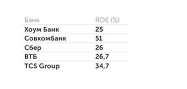 пресс-релизы банков по отчетности Рентабельность капитала (ROE) по МСФО  за 9 месяцев 2023 г.