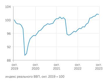 расчеты "Монокля" по данным Института исследований и экспертизы ВЭБ.РФ Российская экономика приостановила подъем в октябре 2023 г., после семи месяцев последовательного роста