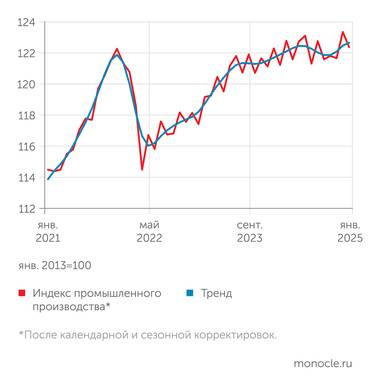 оценки В.Бессонова ("Центр развития" НИУ ВШЭ) по данным Росстата Наметившаяся во втором полугодии 2024 года заминка роста в промышленности пока не переросла в спад