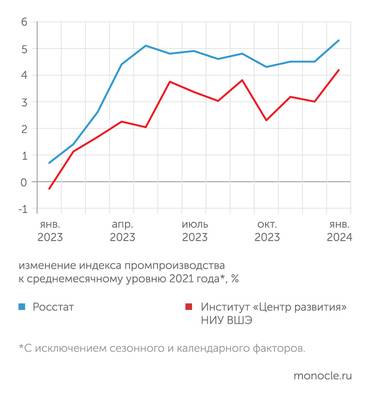 Росстат, расчеты «Монокля» по данным Института «Центр развития» НИУ ВШЭ В январе 2024 года промышленность показала ускорение роста выпуска