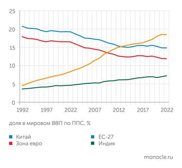 Всемирный Банк Европа постепенно утрачивает позиции в мировой экономике, уступая лидерство Китаю и в будущем - Индии