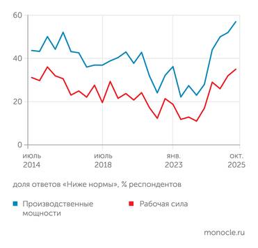 опросы С.Цухло (ИНП РАН) Неудовлетворенность промышленников уровнями загрузки производственных мощностей и рабочей силы нарастает