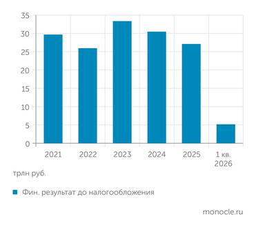 Росстат ДОХОДЫ РОССИЙСКОГО БИЗНЕСА ПАДАЮТ С 2024 ГОДА