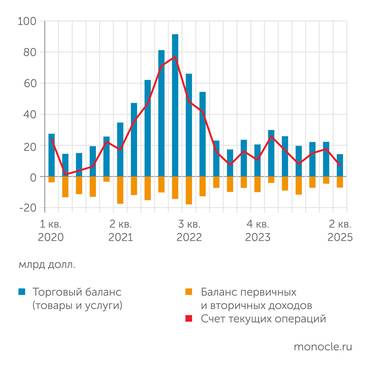  Во втором квартале 2025 года платежный баланс сжался до значений, характерных для периода пандемии COVID-19