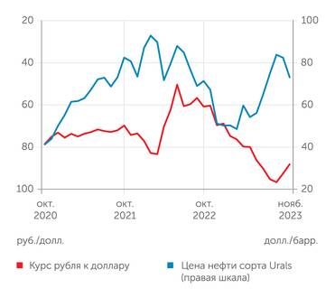 Минфин РФ, Банк России С апреля 2023 года курс рубля и цена нефти меняются строго в противофазе