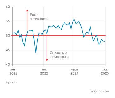 S&P Global Индекс менеджеров по закупкам в обрабатывающей промышленности РФ в октябре 2025 года снова немного снизился