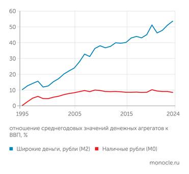 расчеты "Монокля" по данным Банка России и Росстата Монетизация российской экономики медленно растет, роль наличных денег снижается