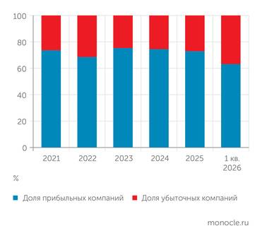 Росстат ВСЕ БОЛЬШЕ КОМПАНИЙ   СТАНОВЯТСЯ УБЫТОЧНЫМИ