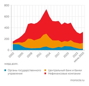 Банк России В первом полугодии 2025 года внешний долг РФ вырос после четырех лет последовательного снижения