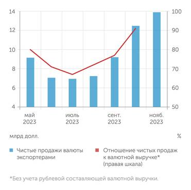 Банк России Экспортеры начиная с сентября 2023 года наращивают продажу валютной выручки