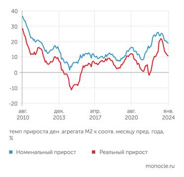 Росстат, расчеты «Монокля» по данным Банка России и Росстата Политика жестких денежных ограничений ЦБ привела к торможению роста денежной массы с июля 2023 года