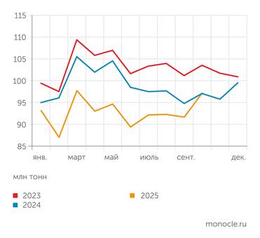 РЖД Погрузка грузов на сети РЖД в октябре 2025 года впервые за два года превысила уровень годичной давности