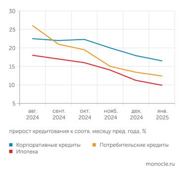 Банк России Динамика кредитования выраженно замедляется, особенно резко тормозят необеспеченные потребительские кредиты