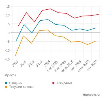 Банк России Сводный индикатор бизнес-климата Банка России в октябре 2025 года вырос под влиянием улучшения как ожиданий,так и текущих оценок