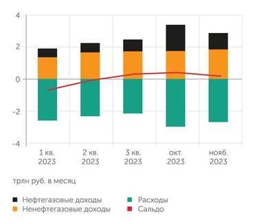 расчеты "Монокля" по данным Минфина и Федерального казначейства Федеральный бюджет начиная с августа 2023 года исполняется с профицитом