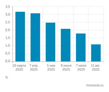 ИНП РАН Краткосрочный прогноз динамики ВВП РФ на 2025 год экономистами ИНП РАН регулярно понижался