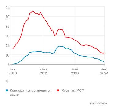 расчеты "Монокля" по данным Банка России Доля льготных кредитов в корпоративном портфеле последовательно снижается со второй половины 2022 года