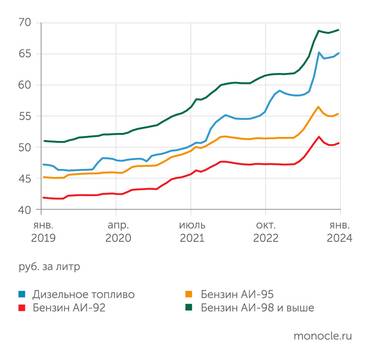 Росстат Откат ценового ралли на моторное топливо оказался недолгим