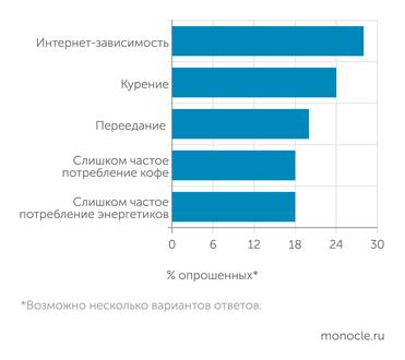 исследование Страхового Дома ВСК Топ-5 вредных привычек молодежи (18–34 года) в 2025 году