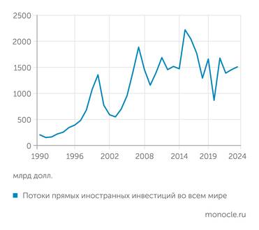 UNCTAD Если судить по общемировым потокам ПИИ, пик глобализации пришелся на 2015 год
