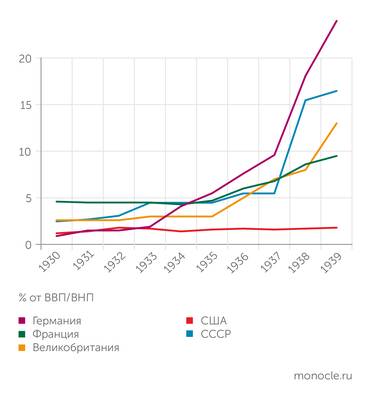 Научная служба Бундестага, Security Studies, Бюро экономического анализа США, исследования М. Харрисон, А. Бергсон, Р. Оуэри ДИНАМИКА ВОЕННЫХ РАСХОДОВ ПЕРЕД ВТОРОЙ МИРОВОЙ ВОЙНОЙ