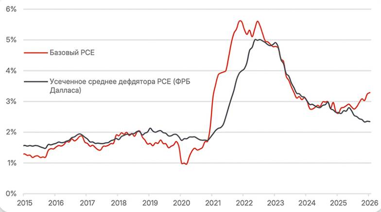  Усеченное среднее РСЕ и базовый РСЕ в сравнении, г/г