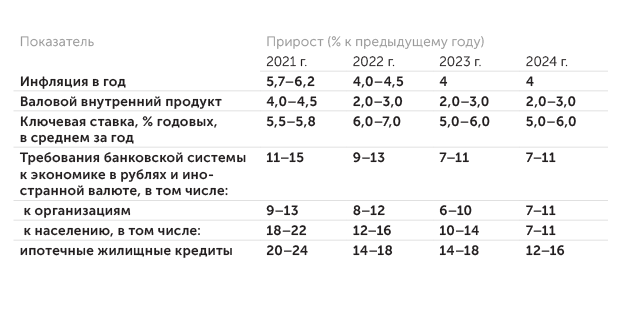 Банк России Базовый прогноз из «Основных направлений денежно-кредитной политики»